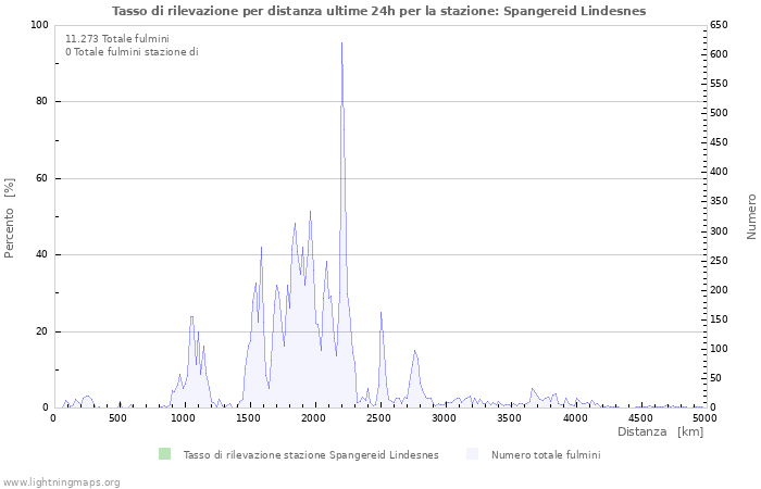 Grafico: Tasso di rilevazione per distanza