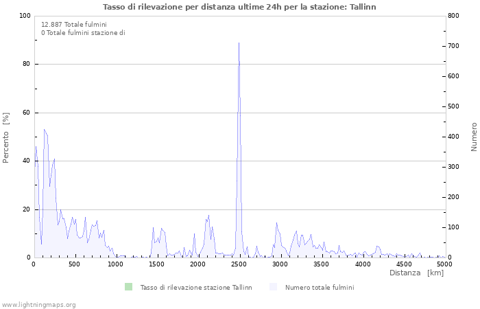 Grafico: Tasso di rilevazione per distanza