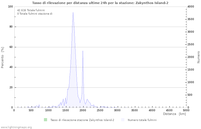 Grafico: Tasso di rilevazione per distanza