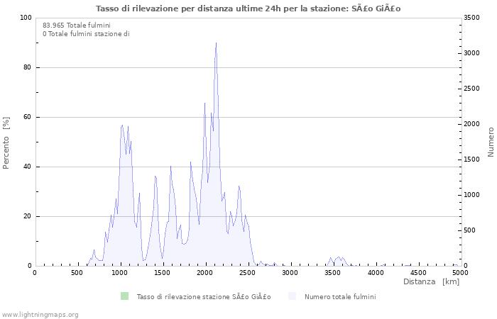 Grafico: Tasso di rilevazione per distanza