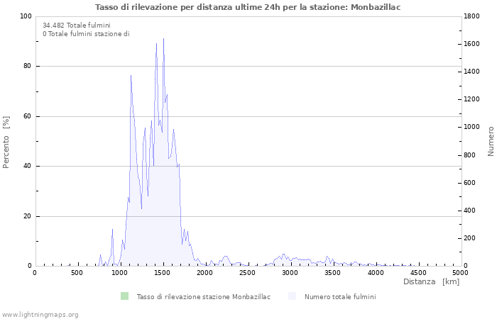 Grafico: Tasso di rilevazione per distanza