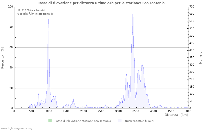 Grafico: Tasso di rilevazione per distanza