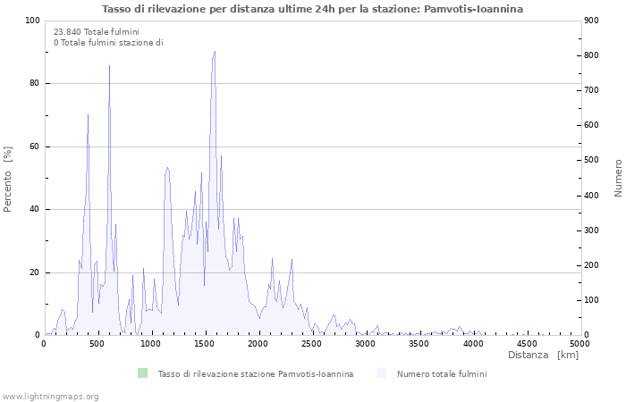 Grafico: Tasso di rilevazione per distanza