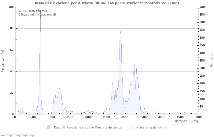 Grafico: Tasso di rilevazione per distanza