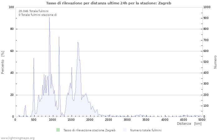 Grafico: Tasso di rilevazione per distanza