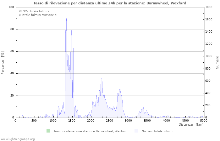 Grafico: Tasso di rilevazione per distanza