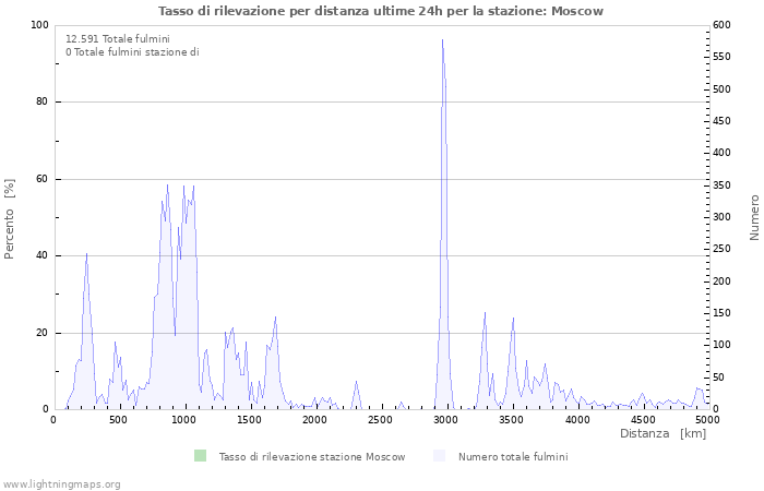 Grafico: Tasso di rilevazione per distanza