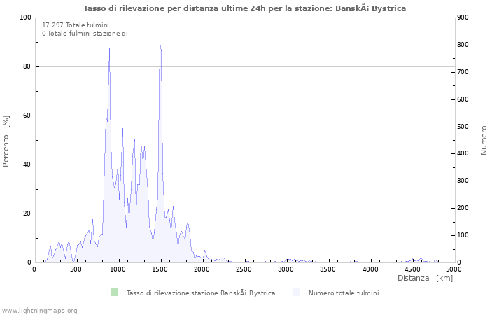 Grafico: Tasso di rilevazione per distanza