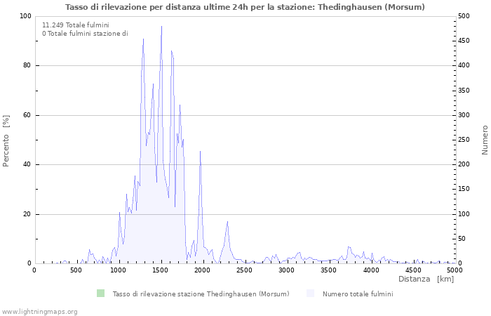 Grafico: Tasso di rilevazione per distanza