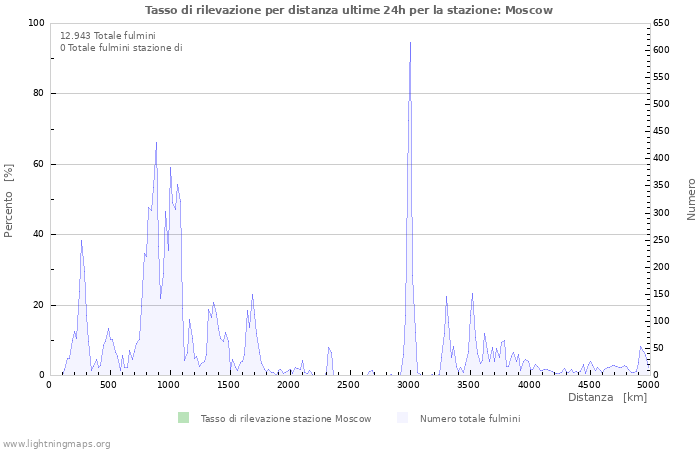 Grafico: Tasso di rilevazione per distanza