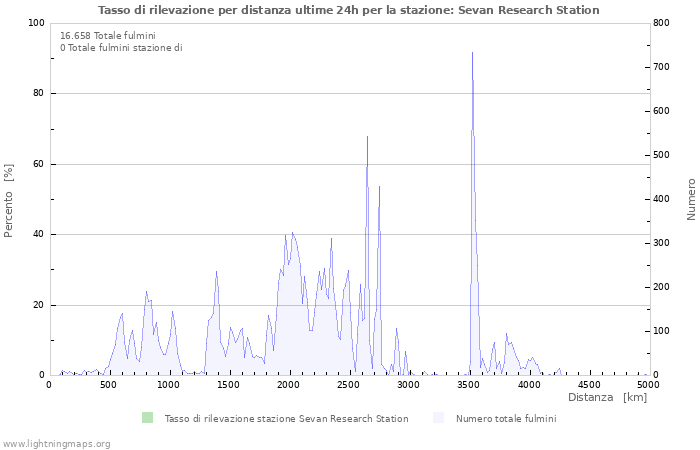 Grafico: Tasso di rilevazione per distanza