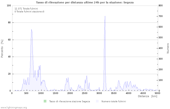 Grafico: Tasso di rilevazione per distanza