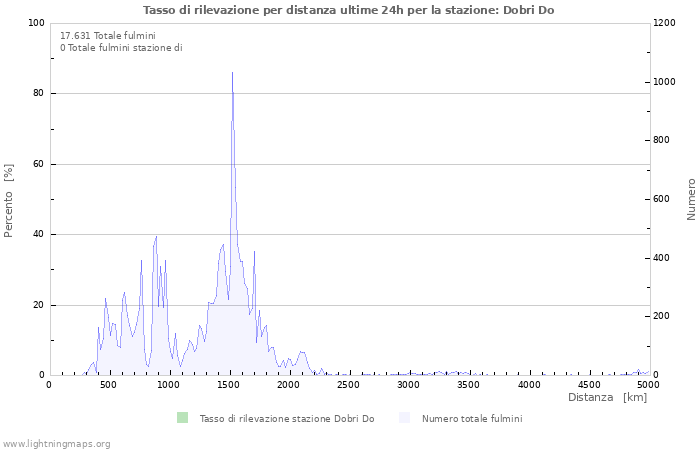 Grafico: Tasso di rilevazione per distanza