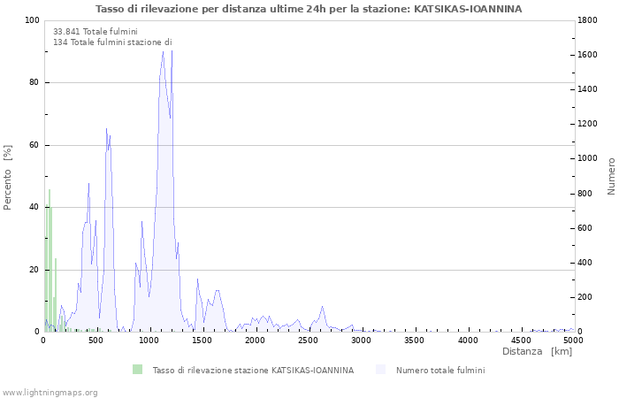 Grafico: Tasso di rilevazione per distanza