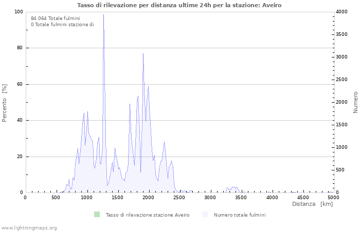 Grafico: Tasso di rilevazione per distanza