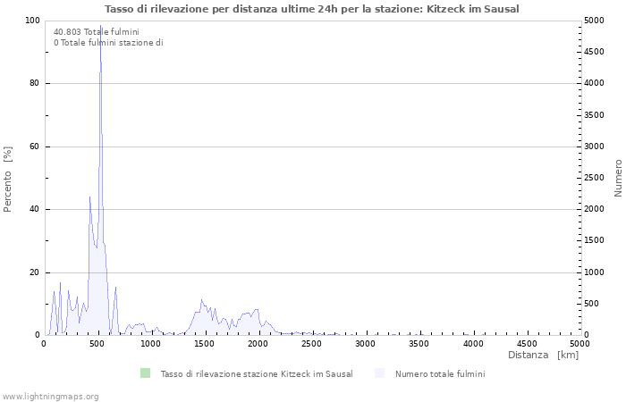 Grafico: Tasso di rilevazione per distanza