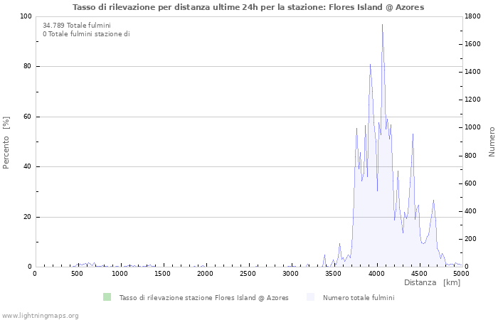 Grafico: Tasso di rilevazione per distanza