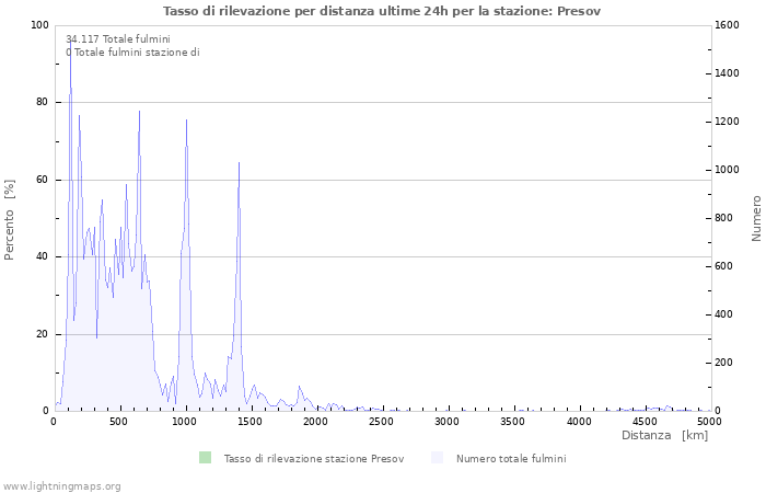 Grafico: Tasso di rilevazione per distanza