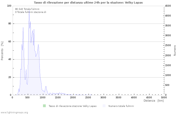 Grafico: Tasso di rilevazione per distanza