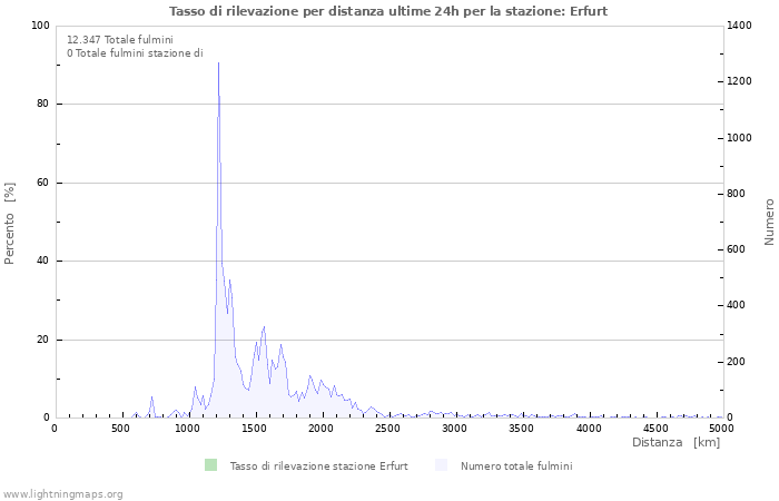 Grafico: Tasso di rilevazione per distanza