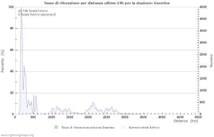 Grafico: Tasso di rilevazione per distanza