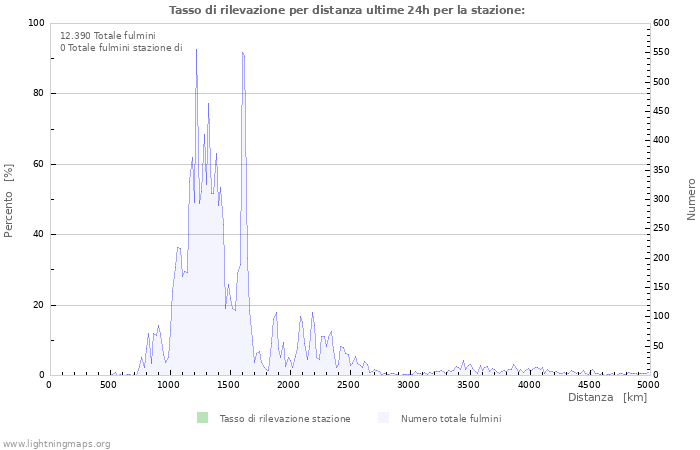 Grafico: Tasso di rilevazione per distanza