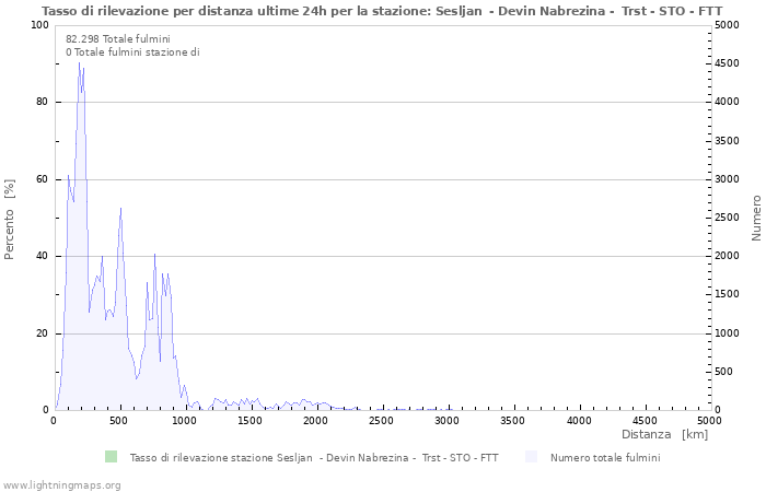 Grafico: Tasso di rilevazione per distanza