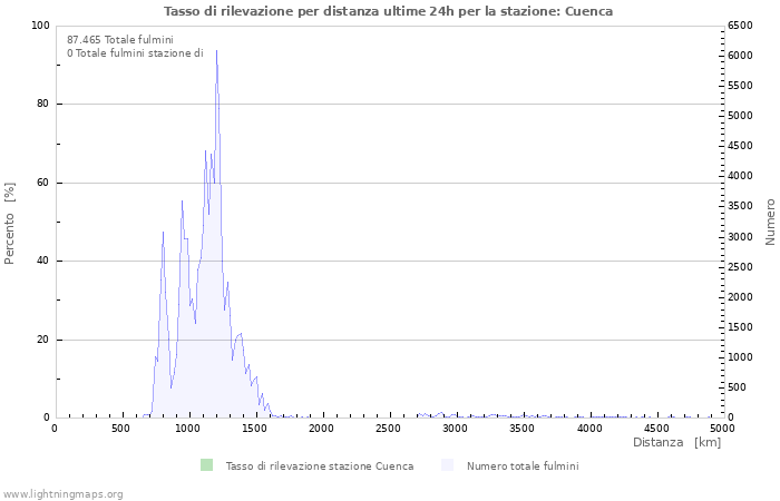 Grafico: Tasso di rilevazione per distanza