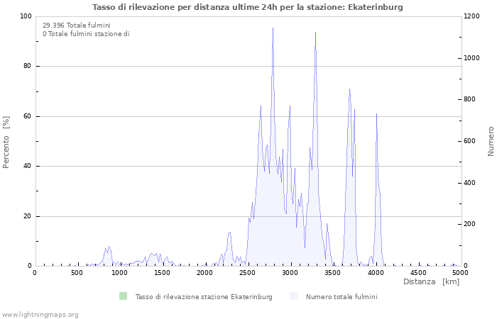 Grafico: Tasso di rilevazione per distanza