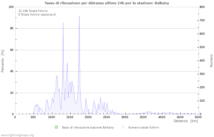 Grafico: Tasso di rilevazione per distanza