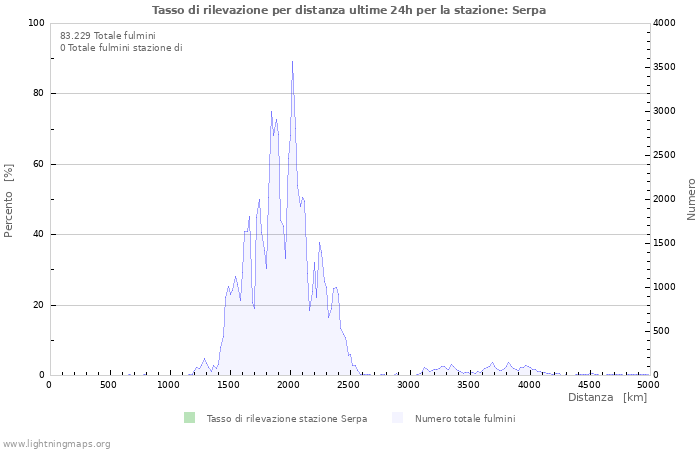 Grafico: Tasso di rilevazione per distanza