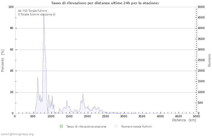 Grafico: Tasso di rilevazione per distanza