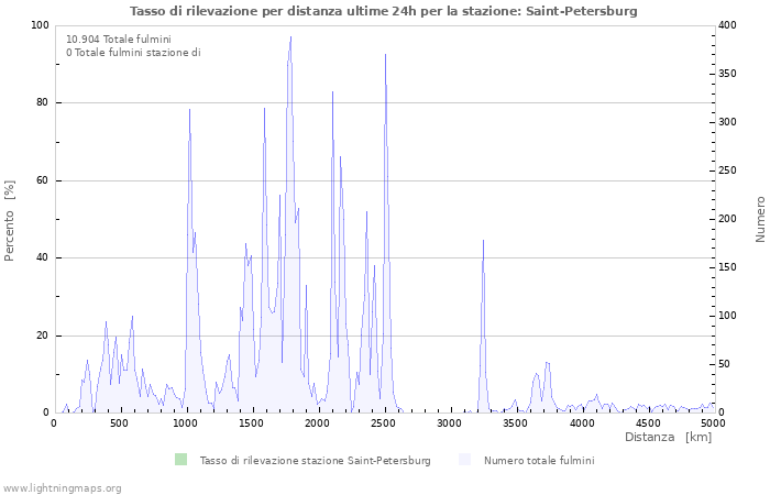 Grafico: Tasso di rilevazione per distanza