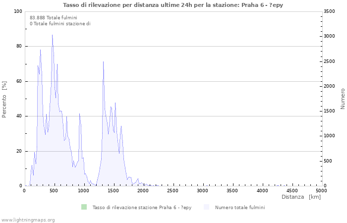 Grafico: Tasso di rilevazione per distanza