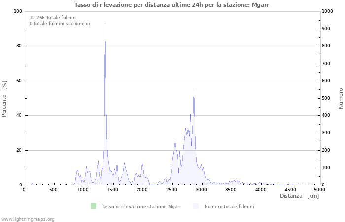 Grafico: Tasso di rilevazione per distanza