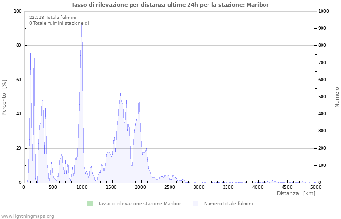 Grafico: Tasso di rilevazione per distanza