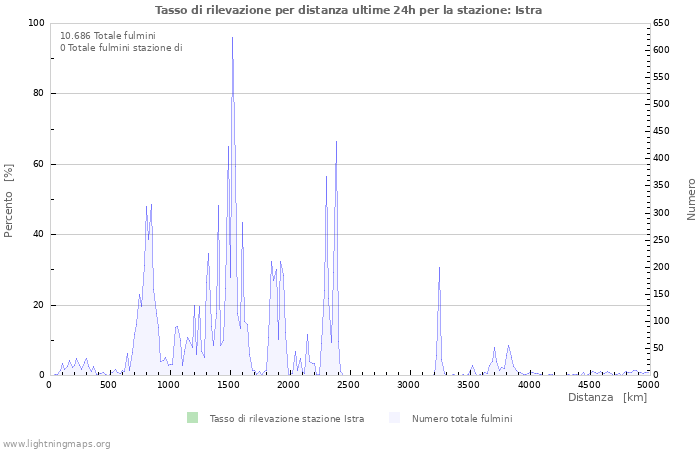 Grafico: Tasso di rilevazione per distanza