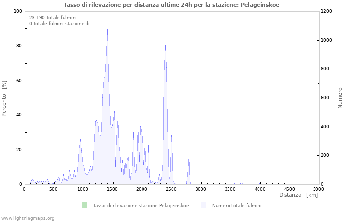 Grafico: Tasso di rilevazione per distanza