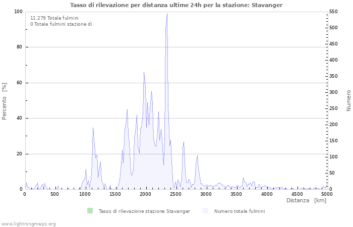 Grafico: Tasso di rilevazione per distanza