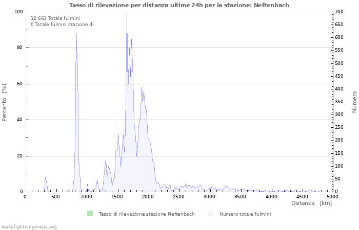 Grafico: Tasso di rilevazione per distanza