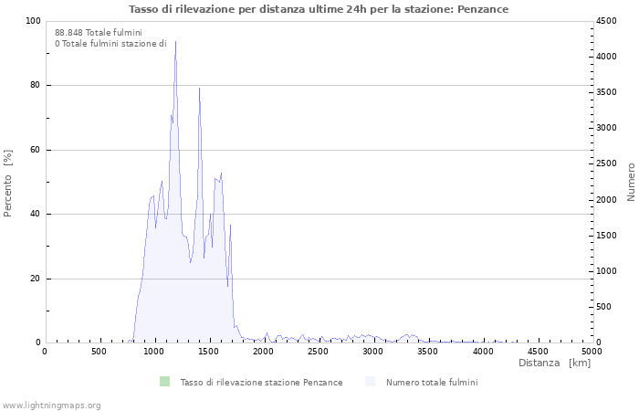 Grafico: Tasso di rilevazione per distanza