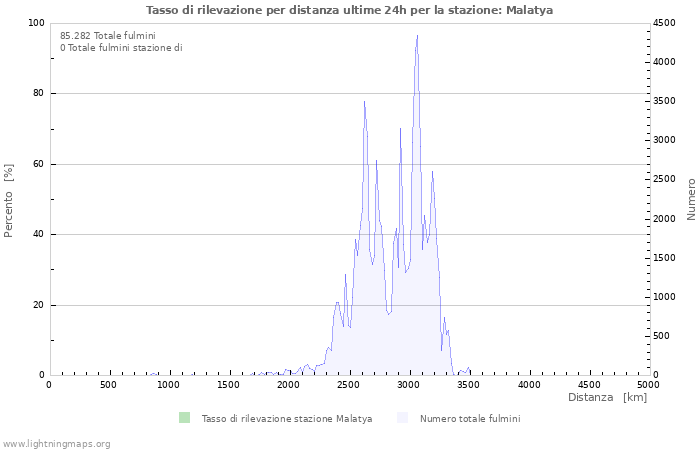 Grafico: Tasso di rilevazione per distanza