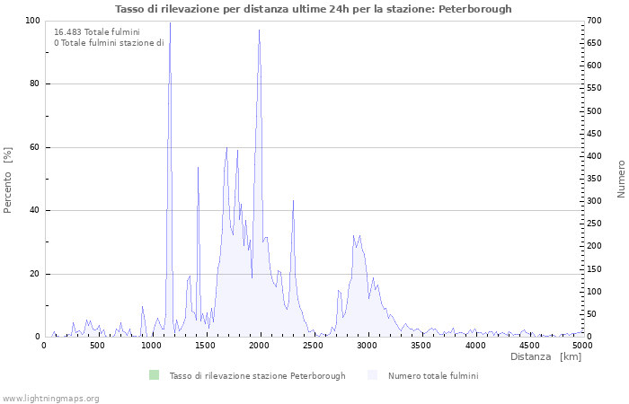 Grafico: Tasso di rilevazione per distanza