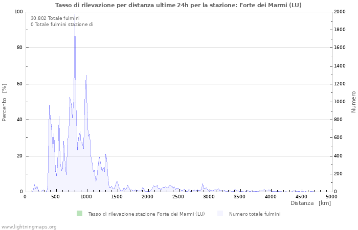 Grafico: Tasso di rilevazione per distanza