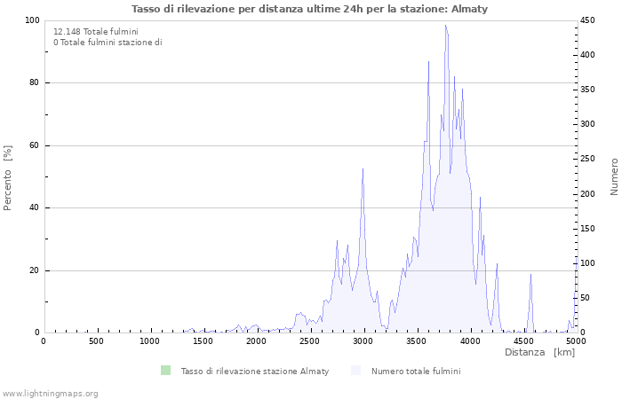 Grafico: Tasso di rilevazione per distanza