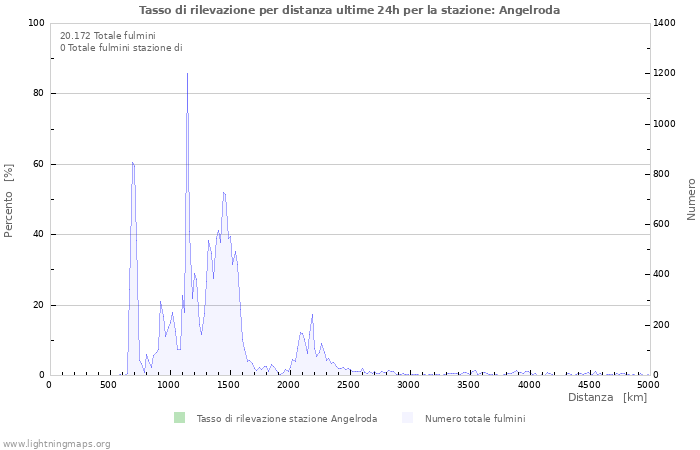 Grafico: Tasso di rilevazione per distanza