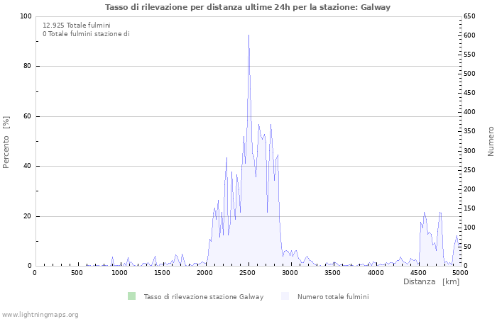 Grafico: Tasso di rilevazione per distanza