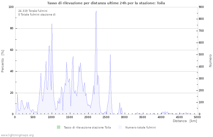 Grafico: Tasso di rilevazione per distanza