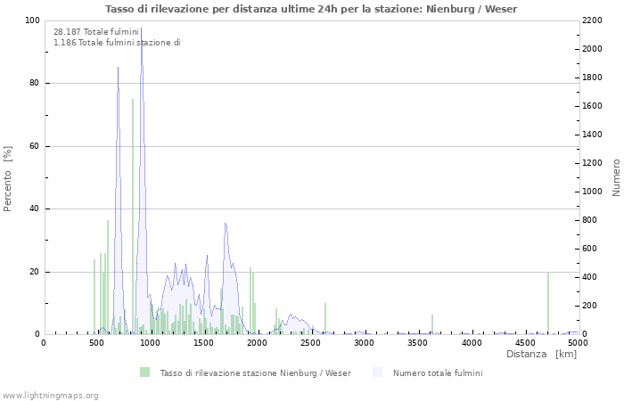 Grafico: Tasso di rilevazione per distanza