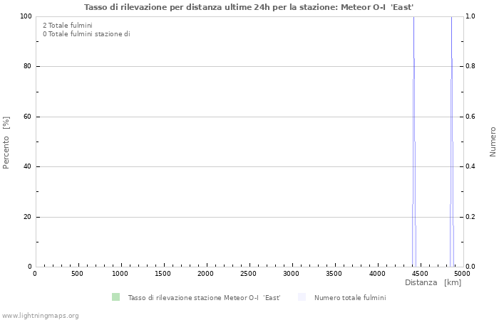 Grafico: Tasso di rilevazione per distanza